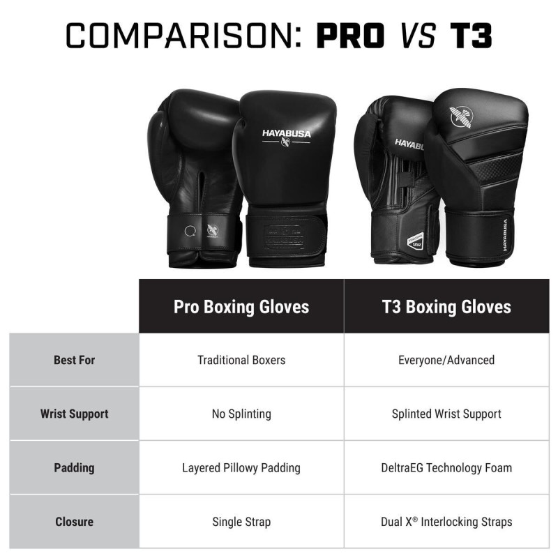 Gants de Boxe Hayabusa Pro | Gants de Boxe Noir